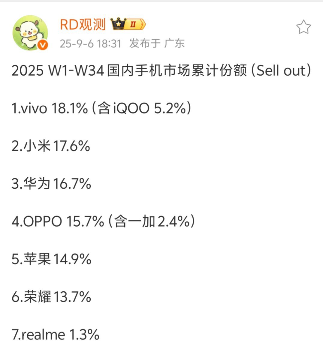 OPPO 算上真我也有17%，前四差距都不大，还是第四季度“决战”。 ​​​