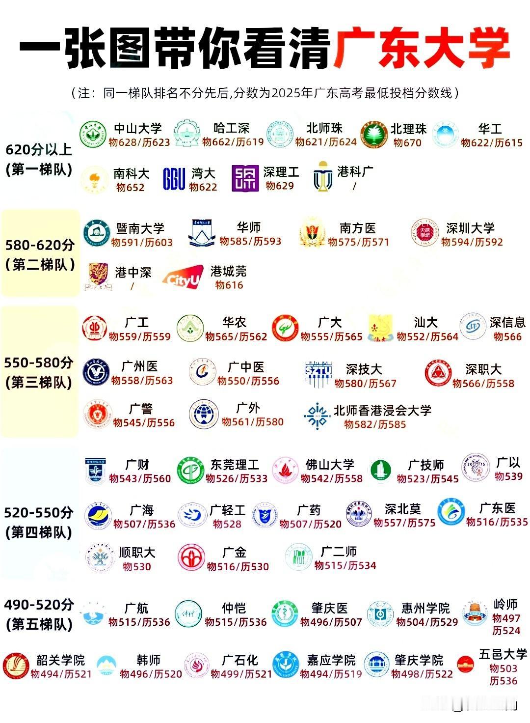 2025年广东高考省内高校最低投档分数线，看看你的高考成绩可以上哪个学校！让你轻