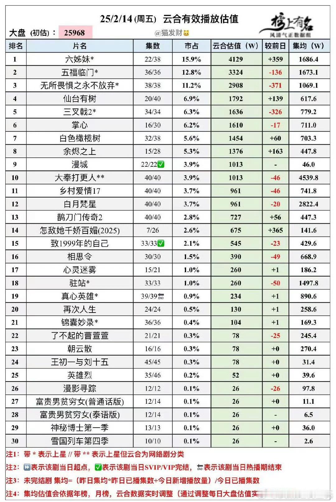 2.14日云合云合集均711w(含svip)，酷云集均827w 