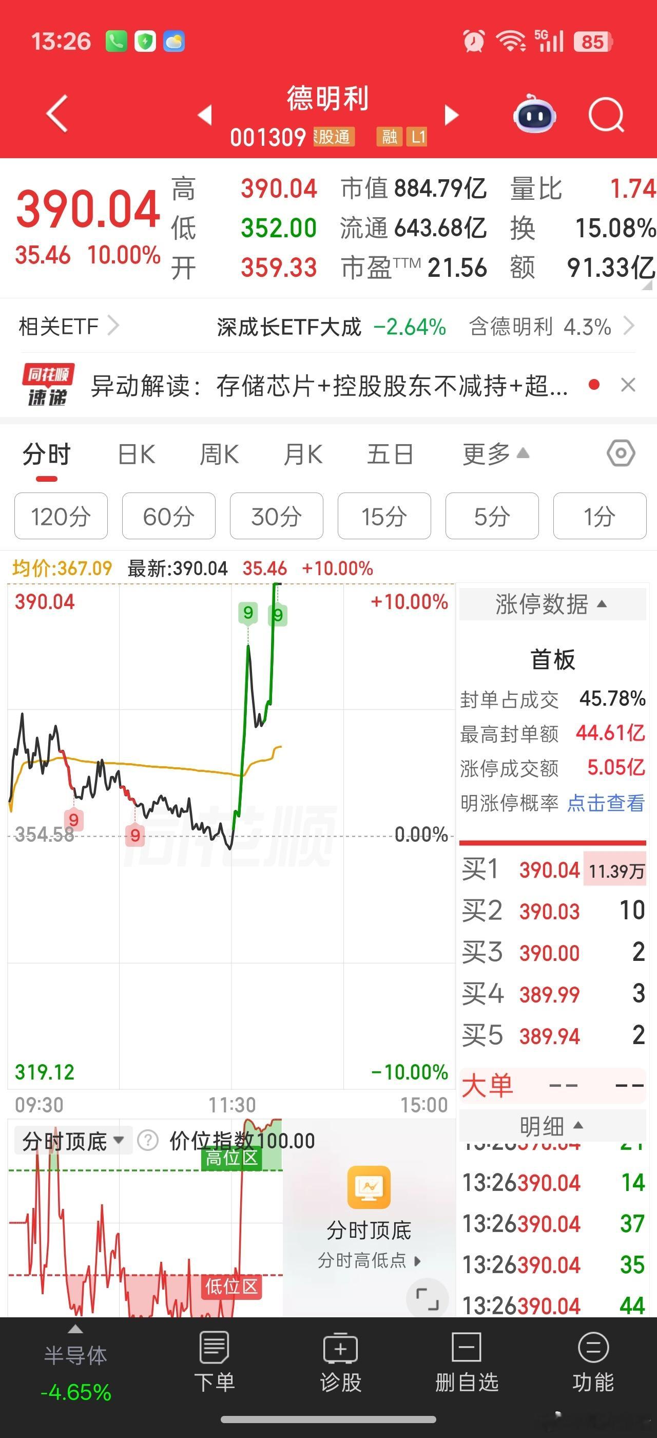 暴完仓的先反弹传闻十大股东爆仓的德明利涨停。。。 