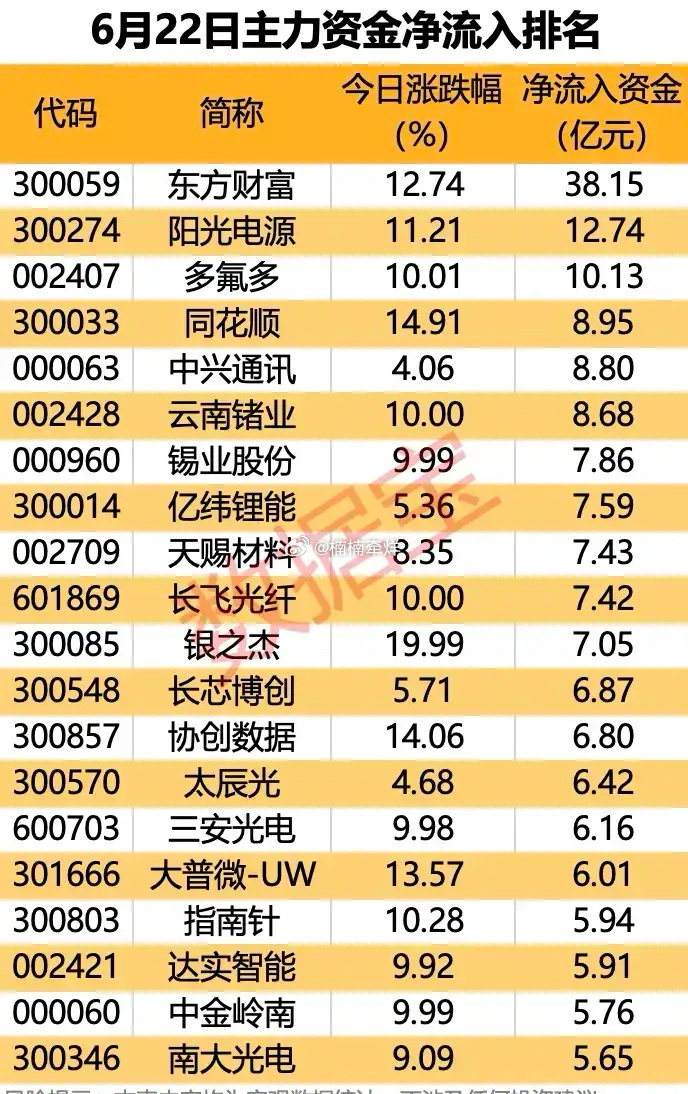 单日百亿资金全线抢筹！6.22全天主力净流入20只景气龙头完整梳理！6月22日全
