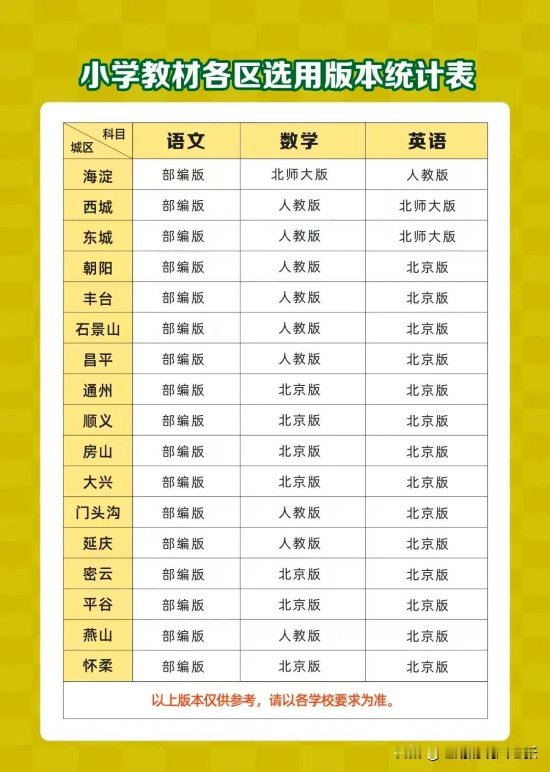 上学是一件事，提前复习看书的，自行提前购书要知晓，仅做报考！