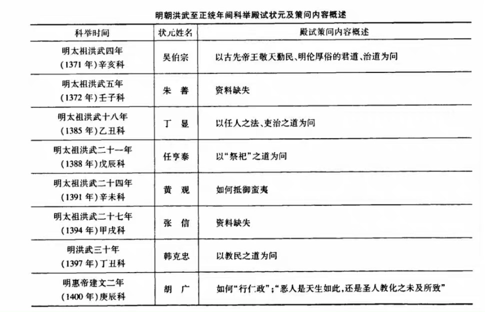 #高考作文#明代殿试也要考“作文”。朱元璋历次殿试亲自出题问：君道、吏治之道、教