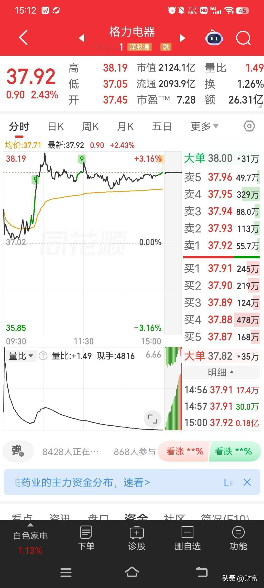 6月29日格力电器，最新价37.92，涨幅2.43，成交8.76亿元，主力资金净