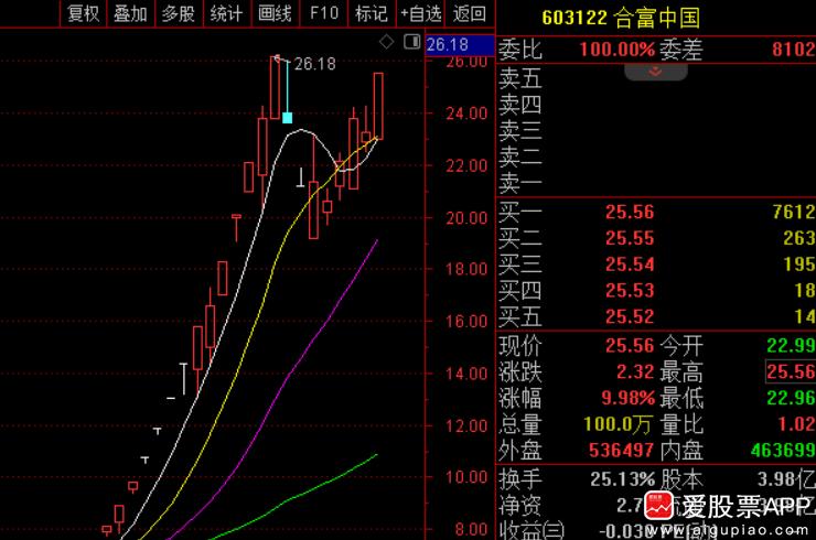 年底大股东都要改善生活，所以减持比较多，尤其是涨幅巨大的股票。这也符合人性，你要