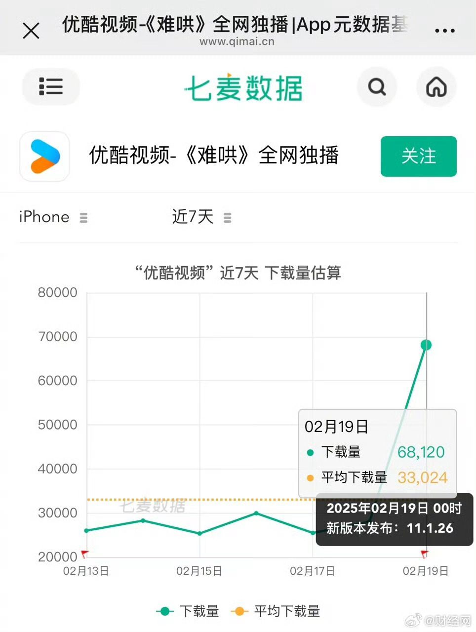 难哄爆火带动平台下载量大涨近200% 《难哄》热播，带动平台下载量激增近200%