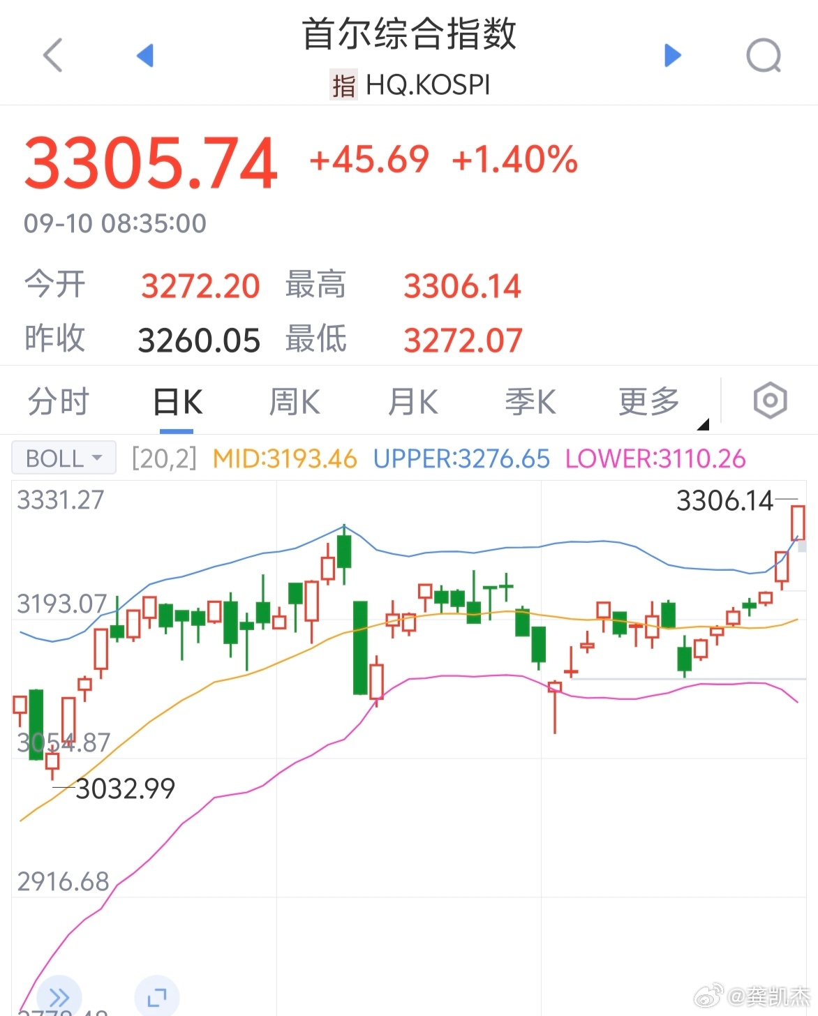我嘞个去，韩国股市又创新高站上3300点，这是要追赶大A的节奏～～～决不能让它超