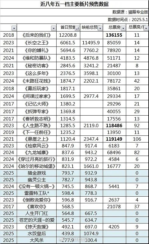 近八年五一档票房数据 ​​​