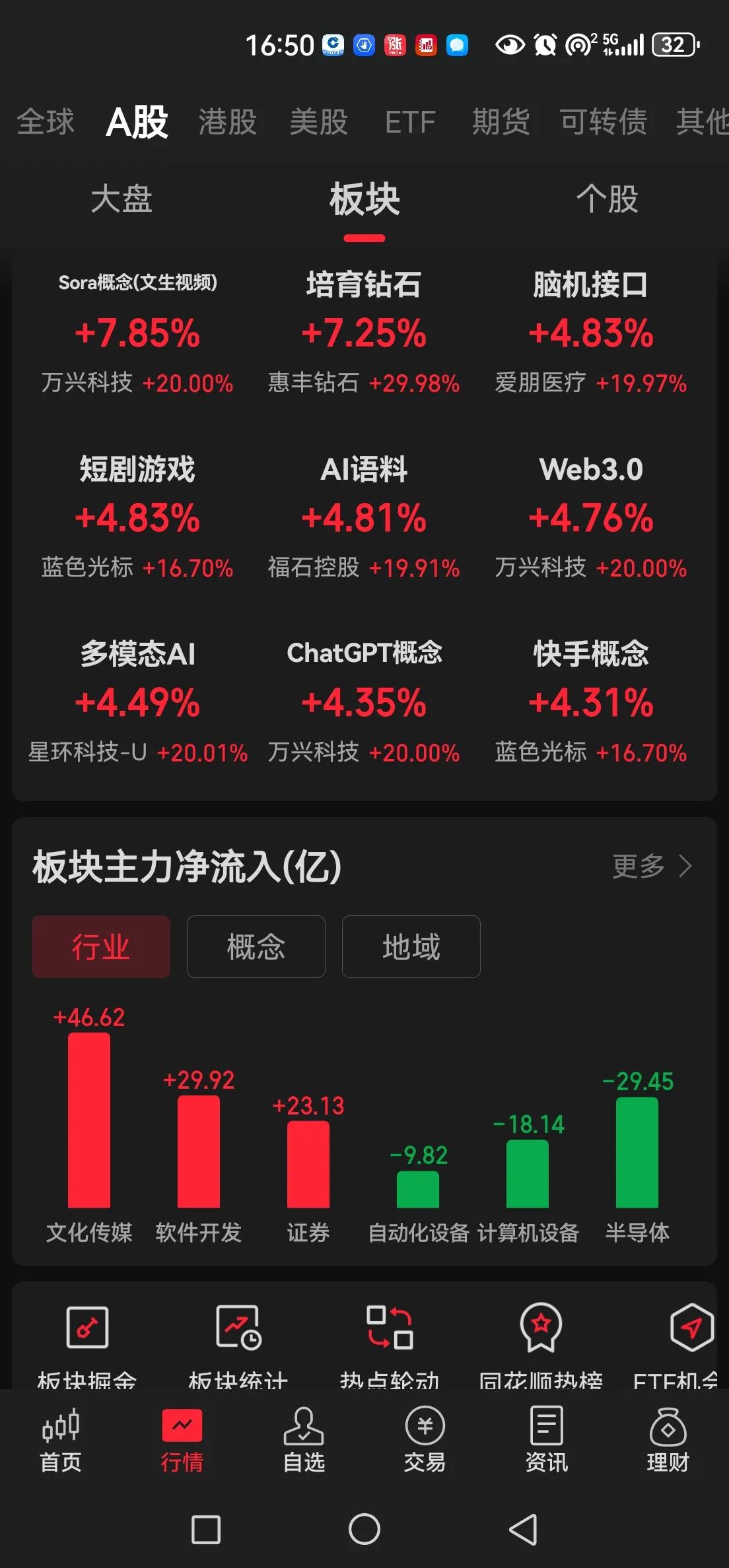 游资扎堆sora，脑机接口，人形机器人，AI，短剧游戏。机构一如既往的净流出，大