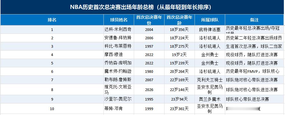 我汇总了一个NBA历史以绝对核心身份带队进总决赛年龄榜（从最年轻到年长排序），文