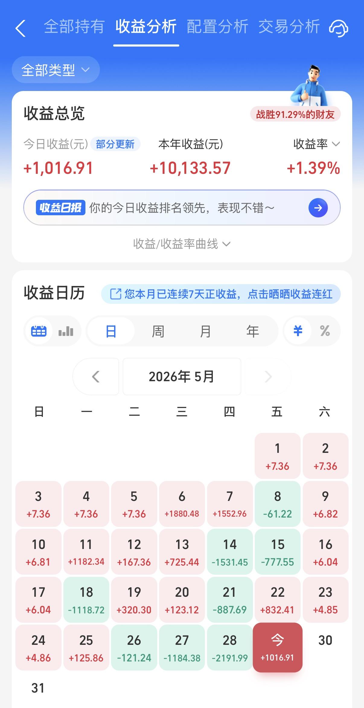 今天终于轮到我笑了吧？虽然没能完全修复昨天的失地，但是阳光5月份总算是保住了正收