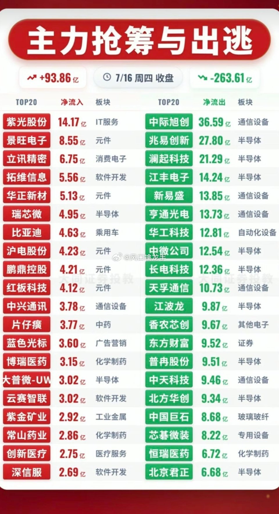 7.16周四主力资金抢筹出逃个股榜TOP20！⚠️提示：资金流向数据复盘整理，不