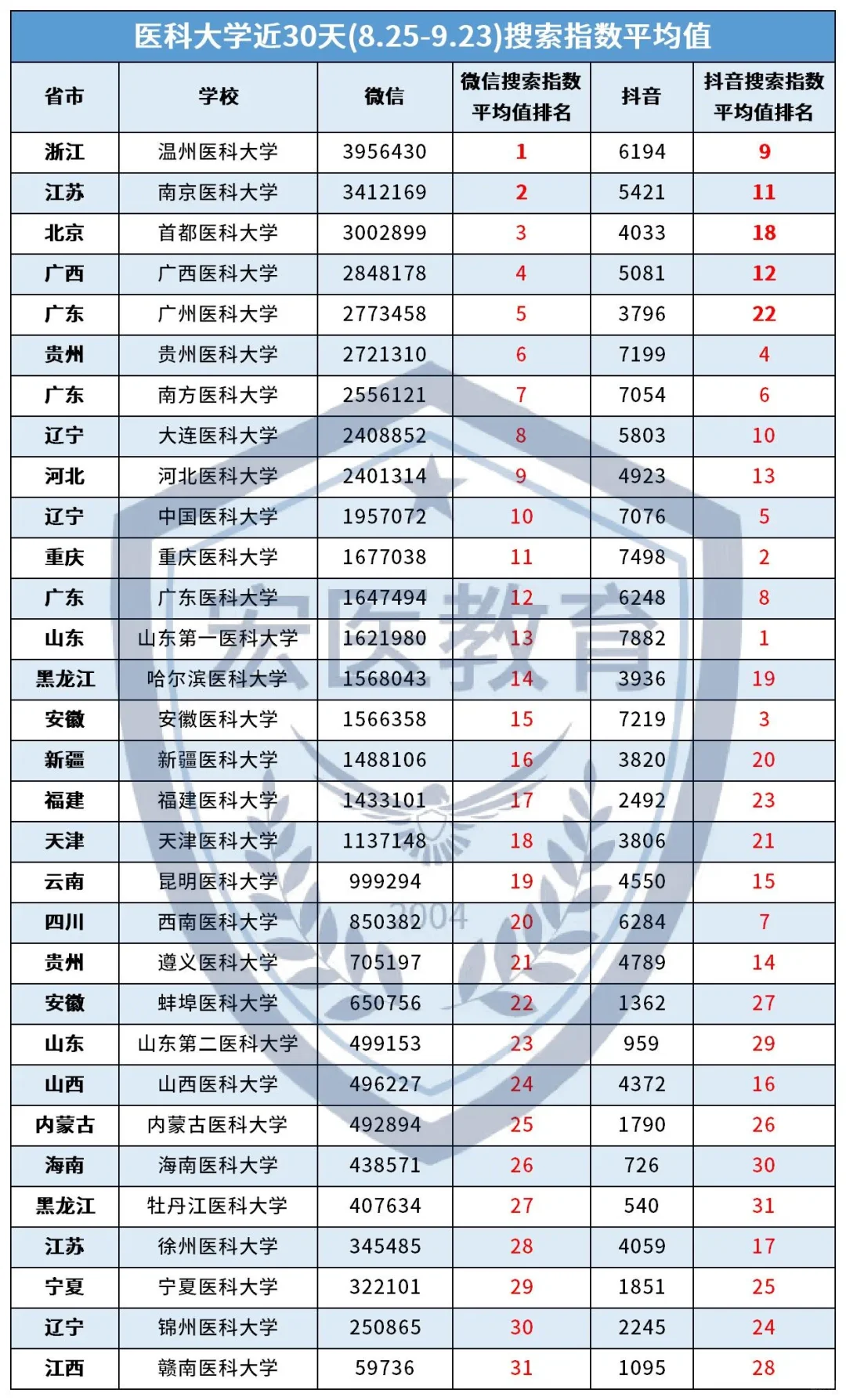 医科大学搜索热度排名！