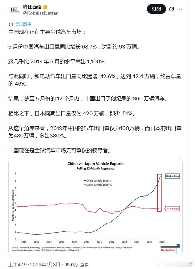 外媒称中国汽车，正在重塑全球汽车工业版图。一组数据看清这场产业巨变：1️⃣ 从1