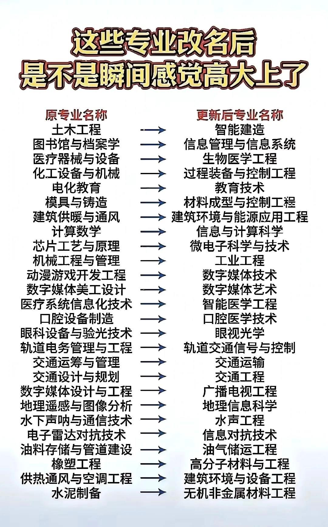 这些专业改名字后，瞬间觉得高大上了，选择专业一定要擦亮眼睛