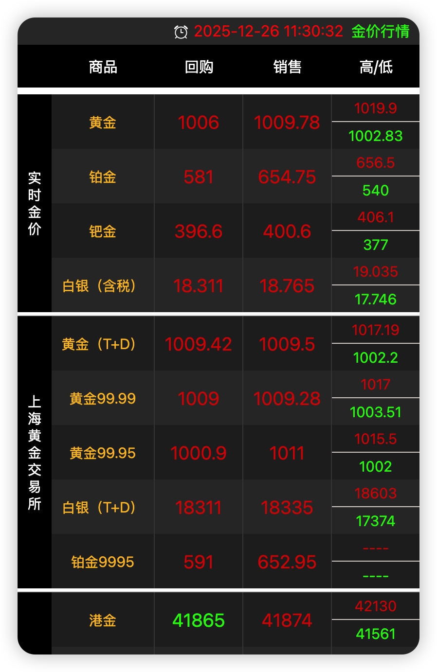 黄金白银狂飙 这波贵金属行情确实疯狂，白银年内涨了接近 140% ，势头完全盖过