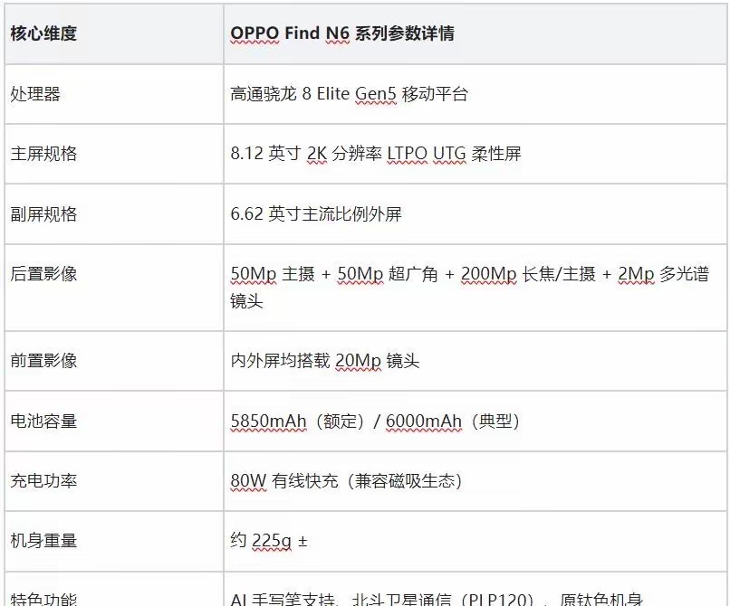 OPPO Find N6 这配置感觉如何？ 