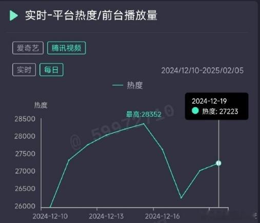 《猎罪图鉴2》豆瓣开分6.8分，目前热度峰值28352，金世佳说热度破30000