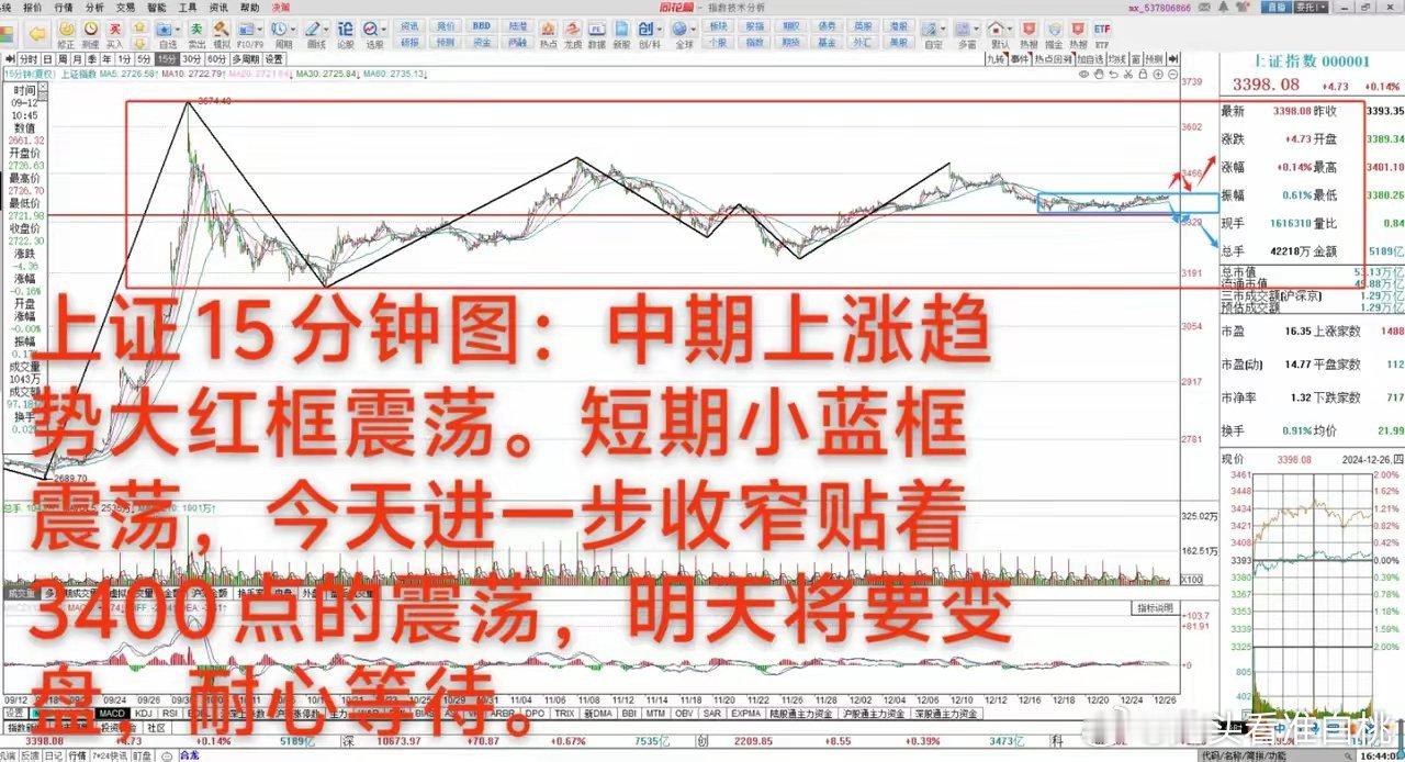 大A：预计明天将要变盘        12月26日 大A上涨0.14%，中期26