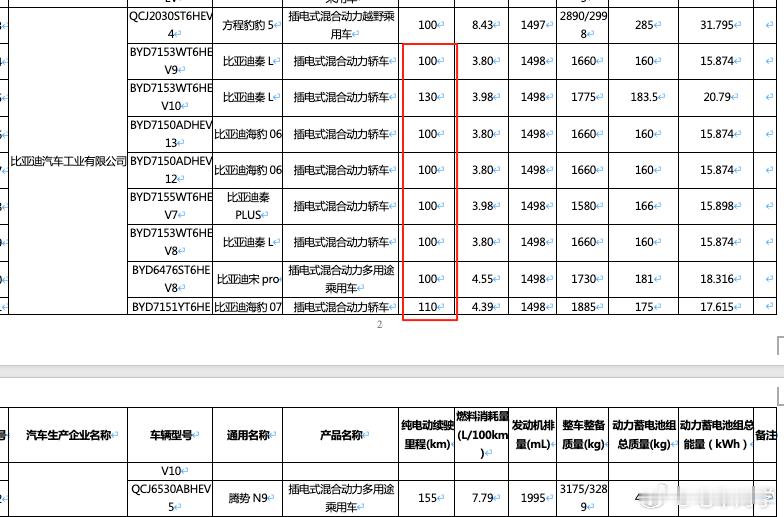 比亚迪在这一批目录里面，包括秦L、海报06、秦Plus、宋 Pro、海豹07 等
