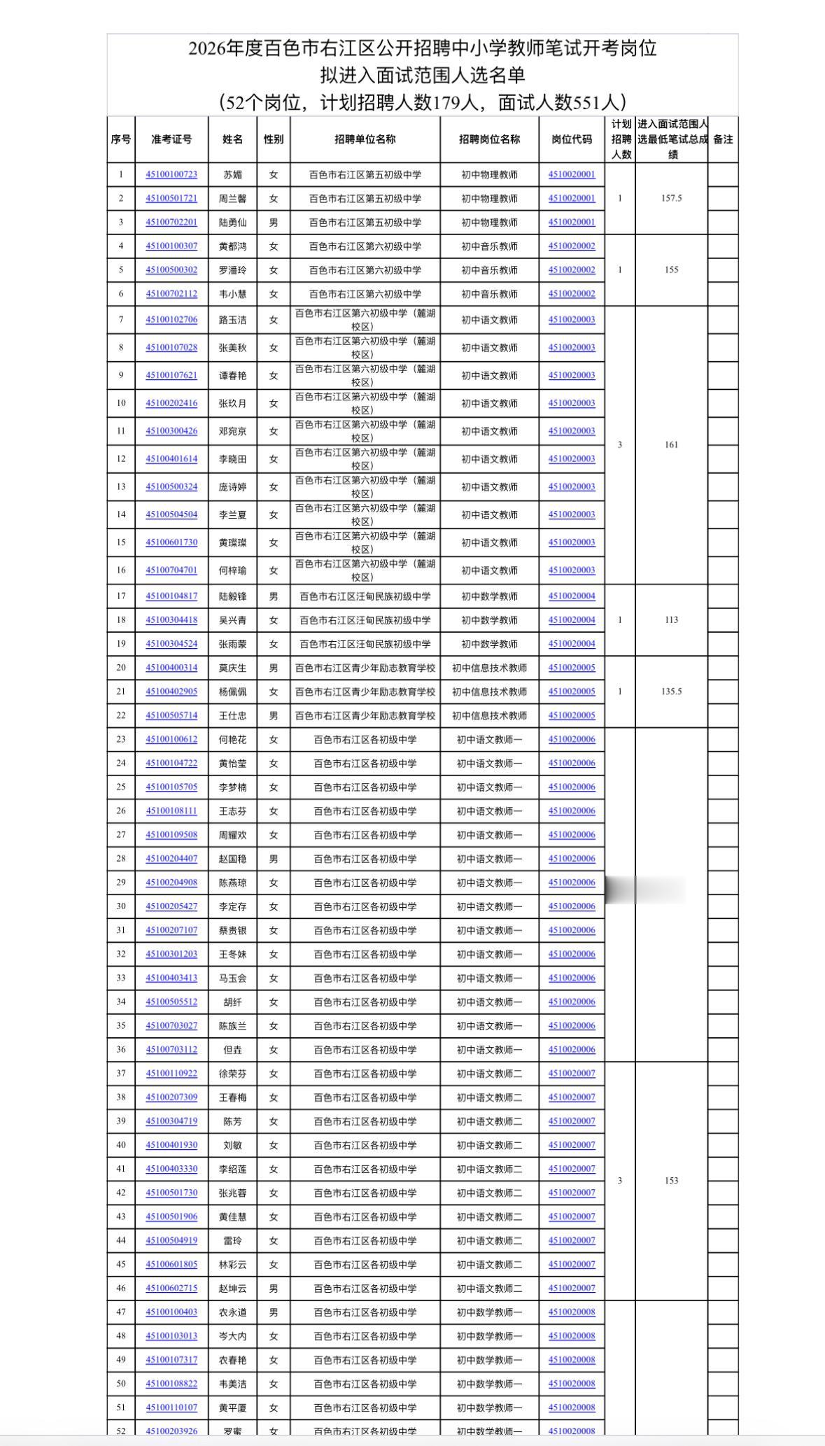 🔥右江区教招资审！551人争179个名额，这也太卷了吧！

百色右江区2026