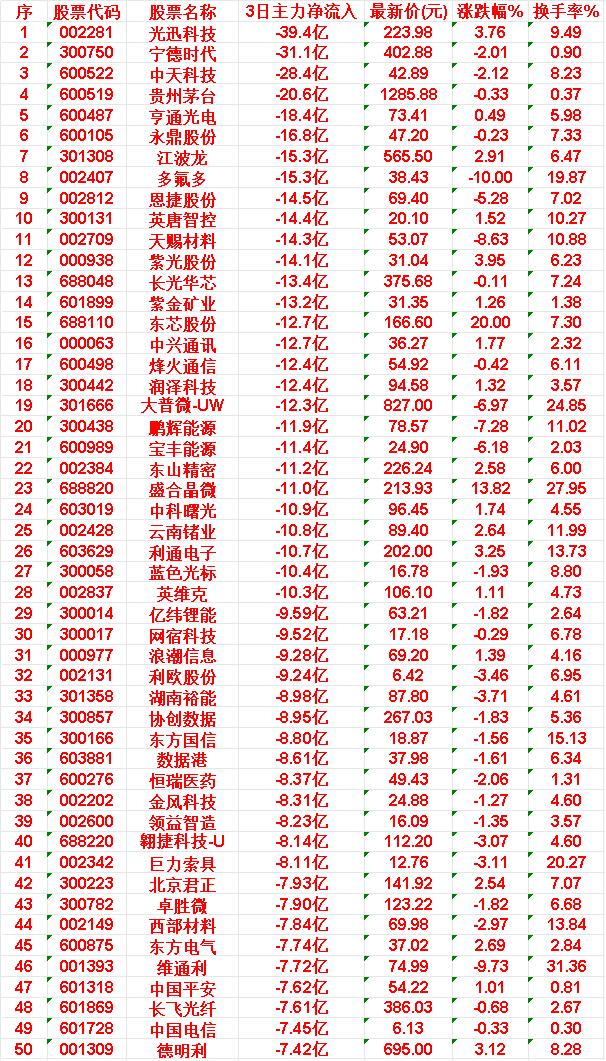 当心！5月26日，前3天主力流出的50名单

5.亨通光电：3日净流入-18.4