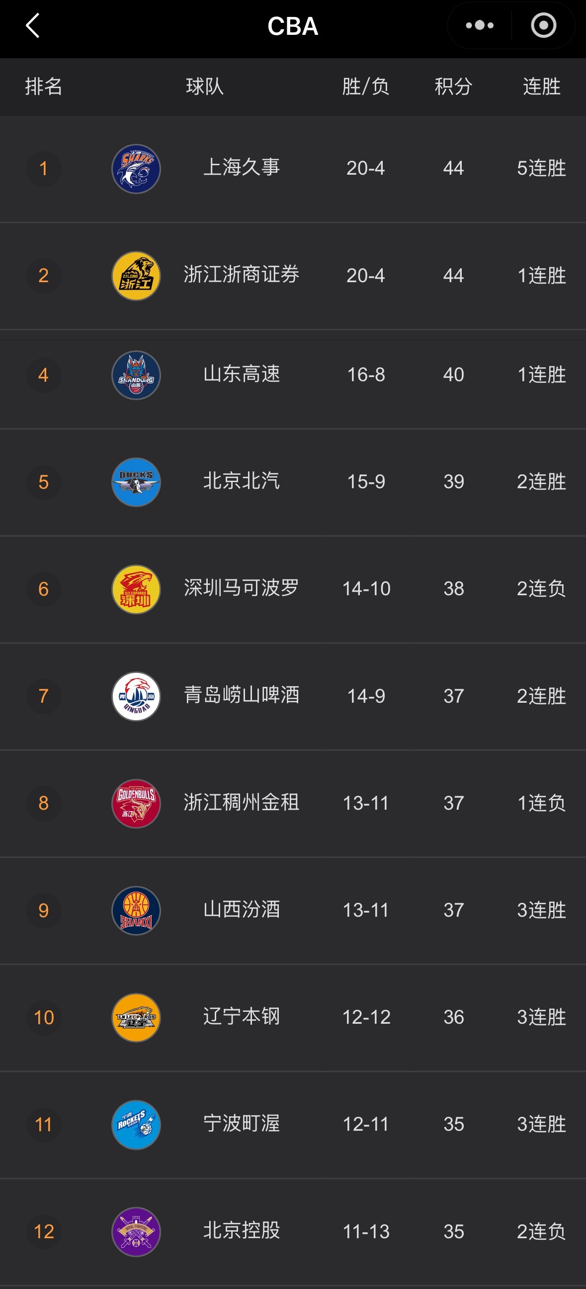 上海队已经来到了联赛第一的位置了辽宁队通过昨晚的胜利，胜率回到了50%，排名第十