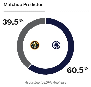 ESPN预测快船VS掘金G4胜率： ​​​