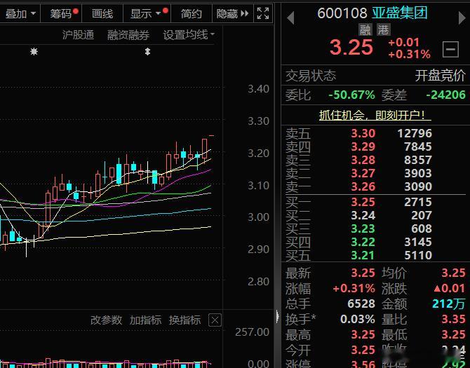 $亚盛集团 sh600108$ 趋势看涨，择机关注