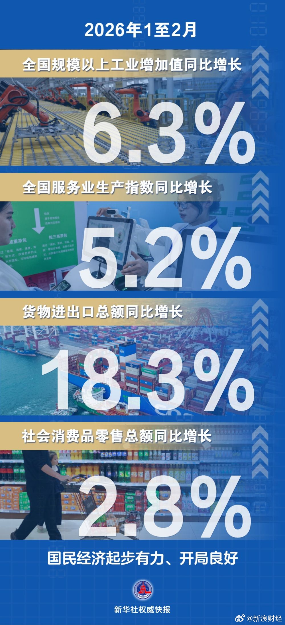 【1至2月份国民经济起步有力开局良好】国家统计局3月16日发布数据显示，今年1至