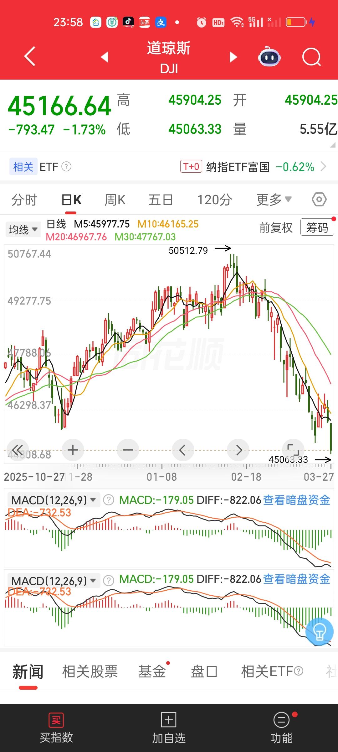 美股三大指数从形态来看都是妥妥的下跌趋势。从跌幅来看，道指从50512.79跌到