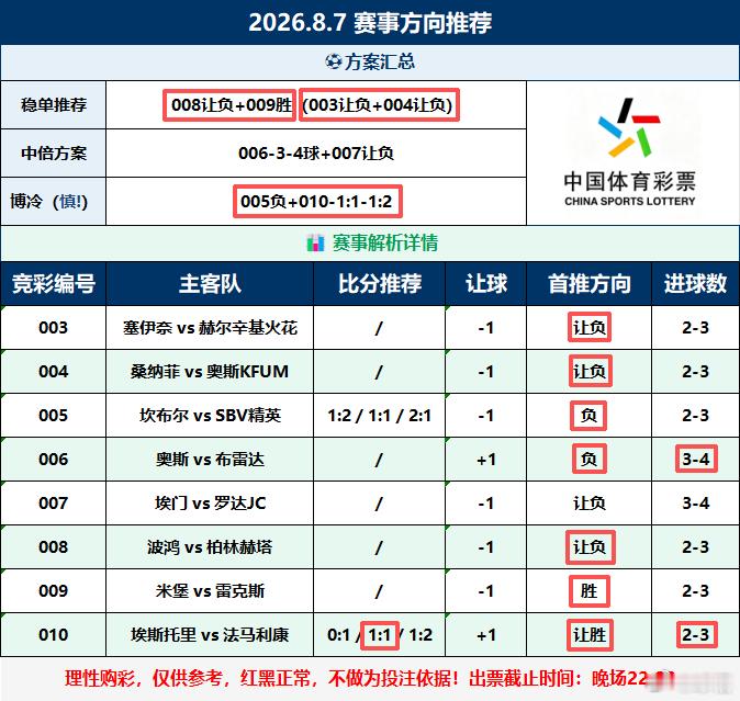 昨日私推大获全胜，选8中7，两个稳串都命中，中杯可以，高倍拿下！足球足球预测体彩