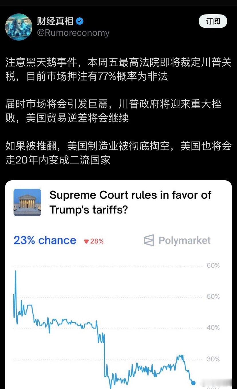 ❗️ 本周五最高法院即将裁定川普关税，目前市场押注有77%概率为非法。 