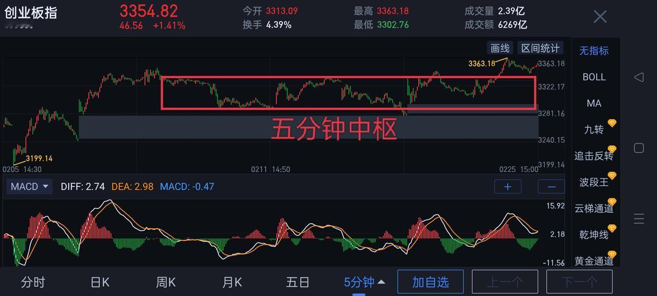 创业板，早盘快速下探，测试了昨天说的关键点位3284支撑的有效性。创业板目前走势
