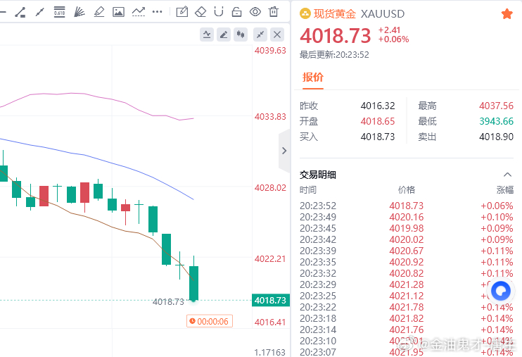 4034空成功抵达4018附近斩获160点利润，完美。还是这句话，没有把握的事情