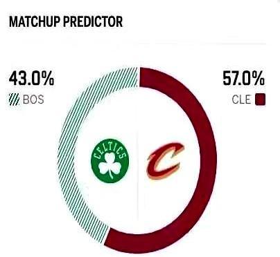 ESPN给了57%赢面的骑士，主场输给了凯尔特人。
 
塔图姆跟腱撕裂大伤歇了大