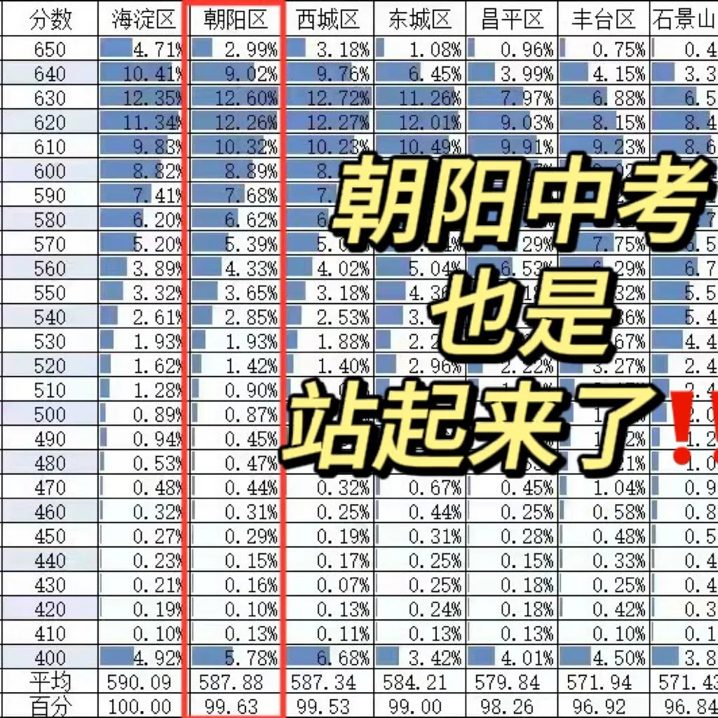 朝阳中考也是站起来了🔥