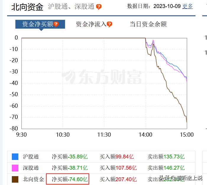 1、北上资金今天开通1小时，直接流出75亿，若是开通下午2小时呢?若是开通1天呢