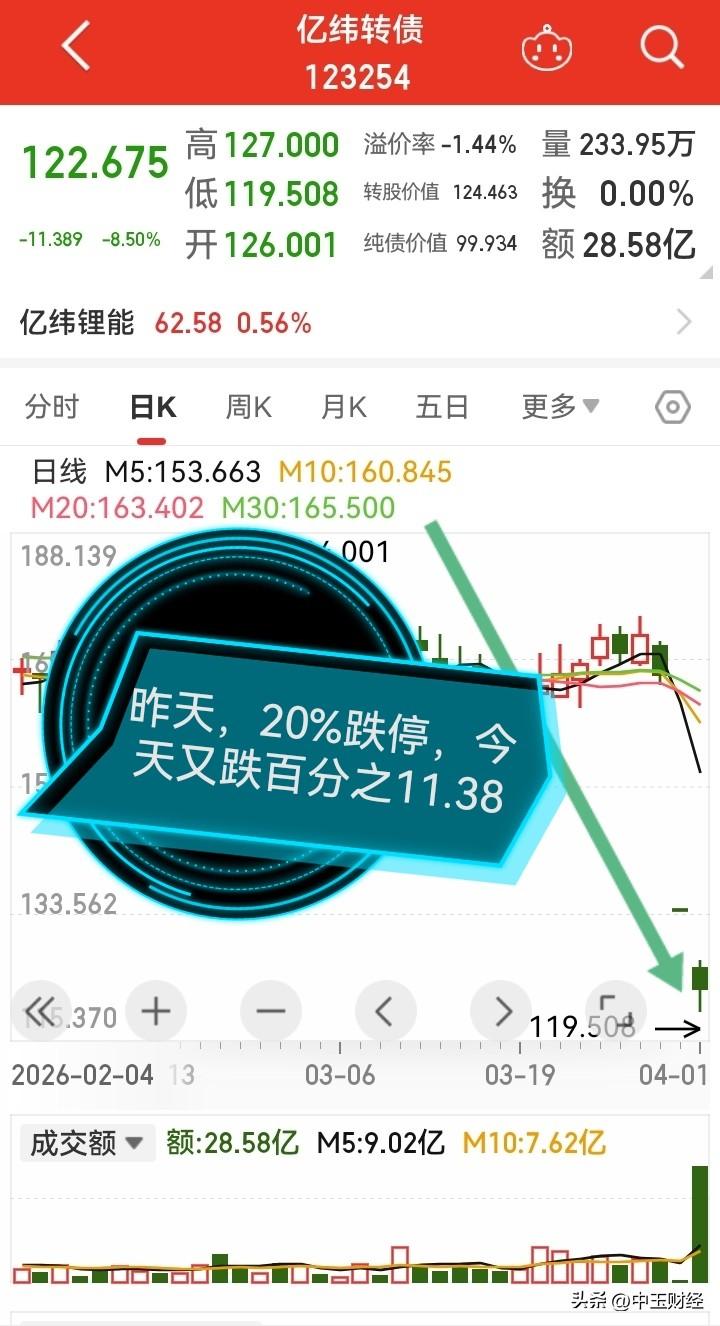 【跌势凶猛！】持有这只可转债的投资者，怕是懵了！短短三天就跌了-51块钱，昨日以