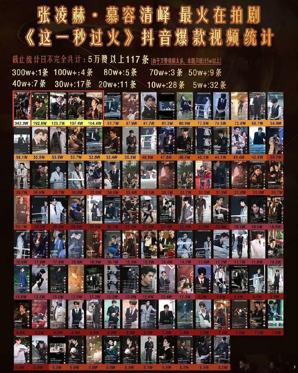 张凌赫真的路透王啊每个视频🫘🍠火出圈，截止14号这一秒男主单人🫘百万赞已有