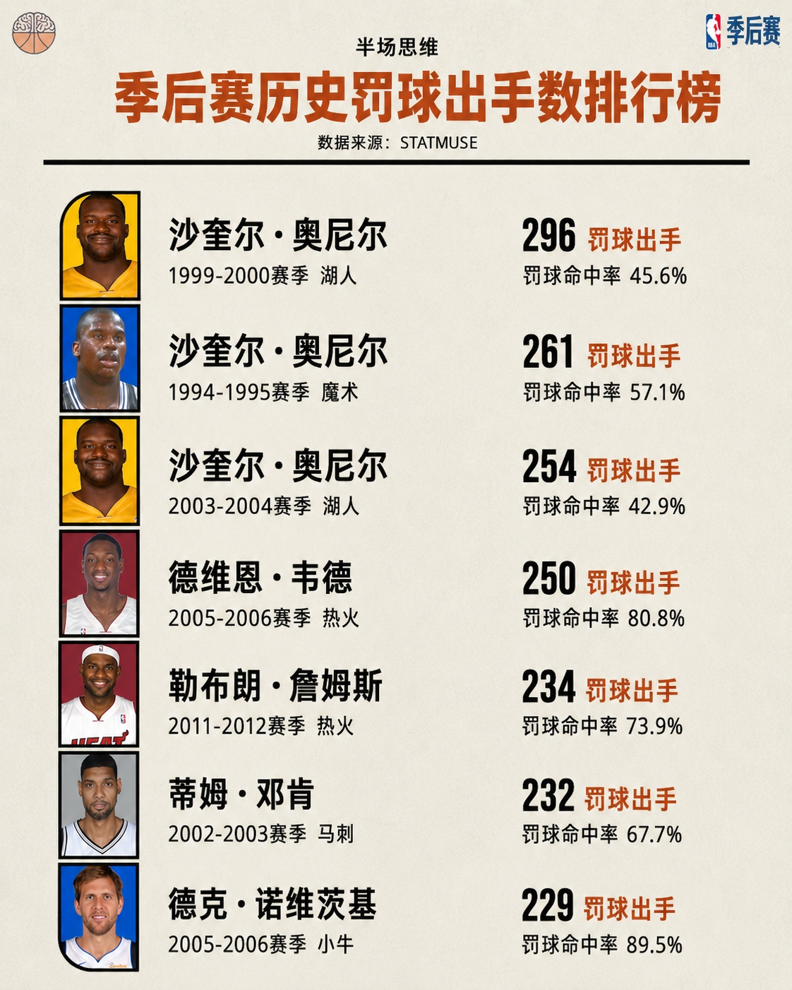 鲨鱼霸榜前三现役仅詹姆斯上榜！奥尼尔转发历史季后赛罚球出手榜NBAnba