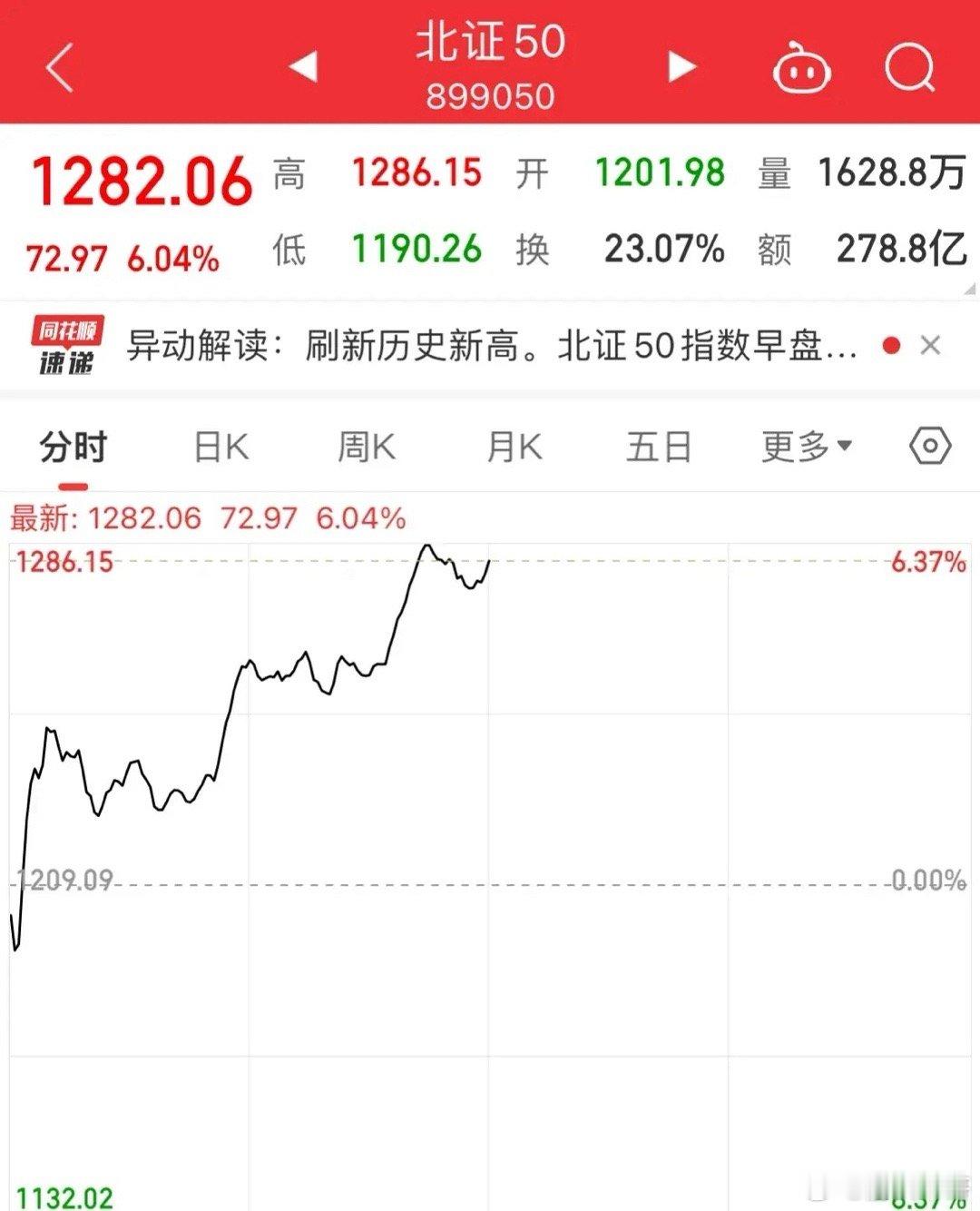 北证大涨超6%！刷新历史新高点！北证早盘继续大涨，资金蜂拥而至，半日成交量278