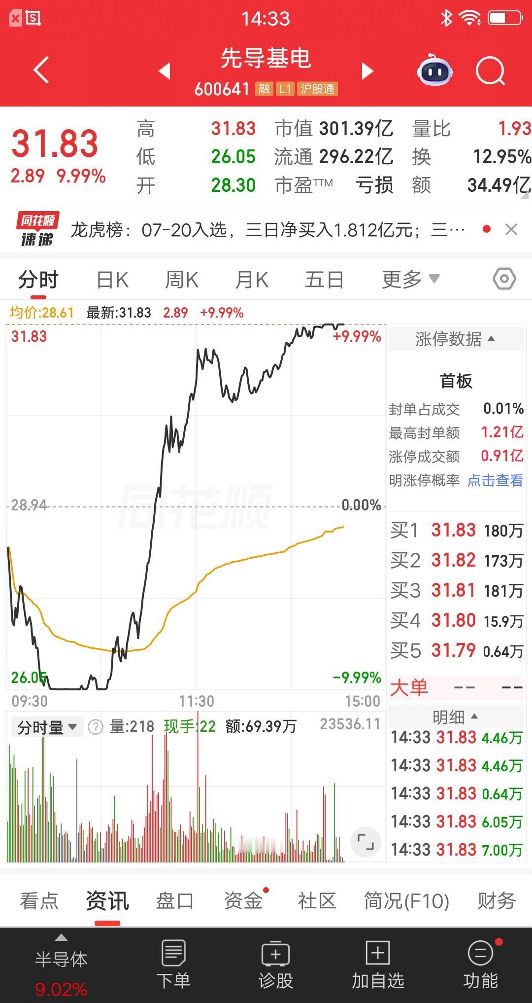 今日最牛股，地天板大阳线拔地而起，简直屌爆了。跌停买的资金很幸运，当天浮盈20多