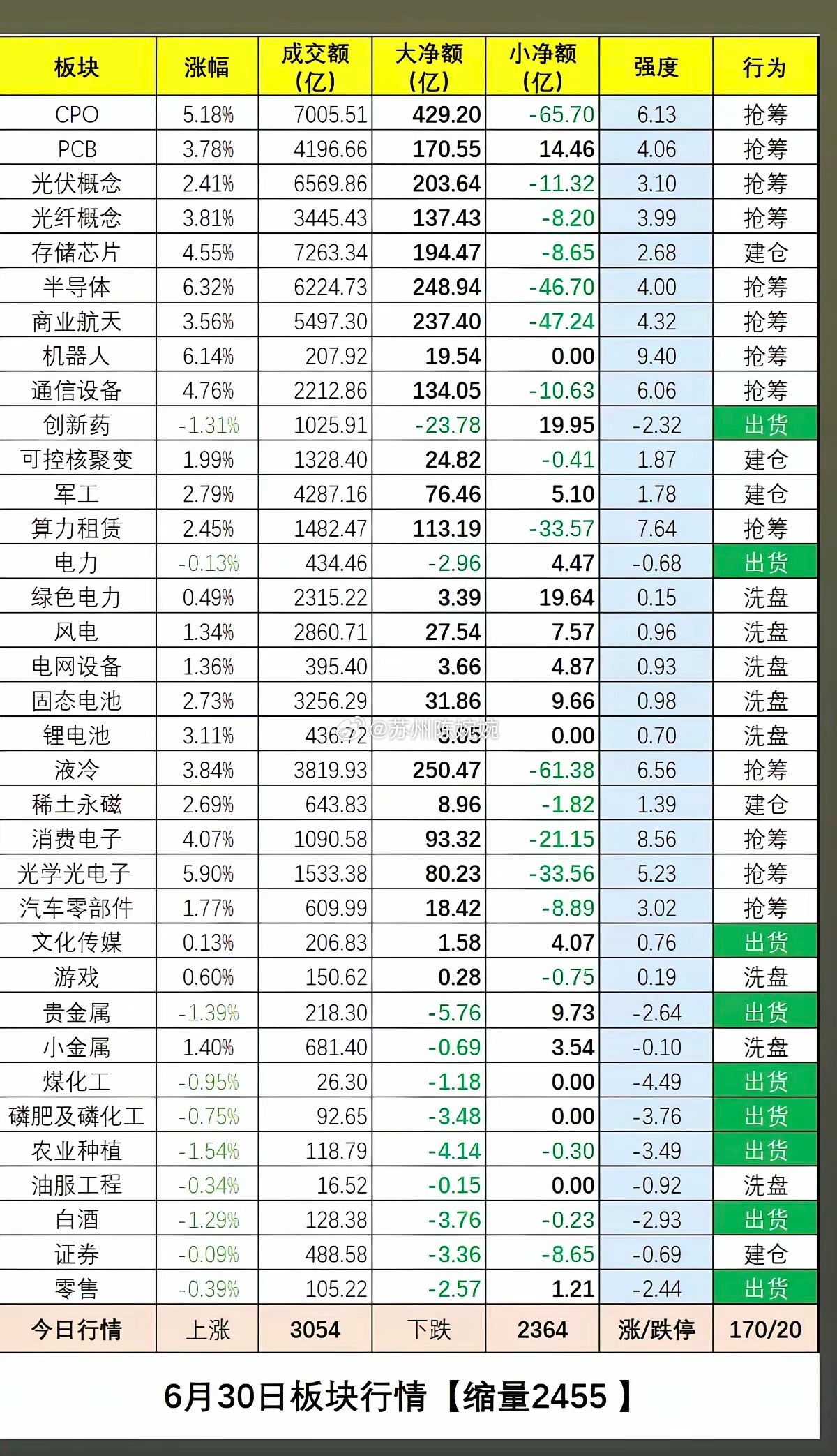 6.30周二   板块资金：抢筹出逃榜！一、资金抢筹焦点：CPO、PCB、太空光