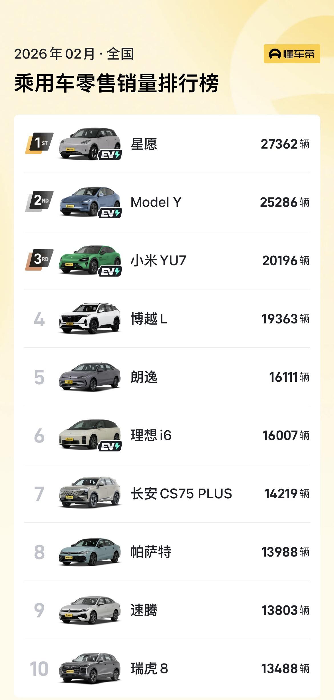 2月销量榜：纯电+新势力抢眼，传统燃油车守成。
星愿（27362辆）登顶、Mod