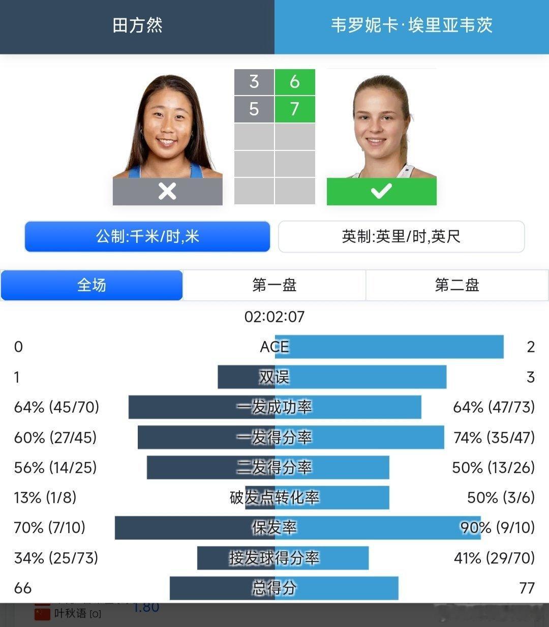 WTA125济南站🇨🇳女单第一轮资格赛晋级的田方然🇨🇳3-6/5-7不敌