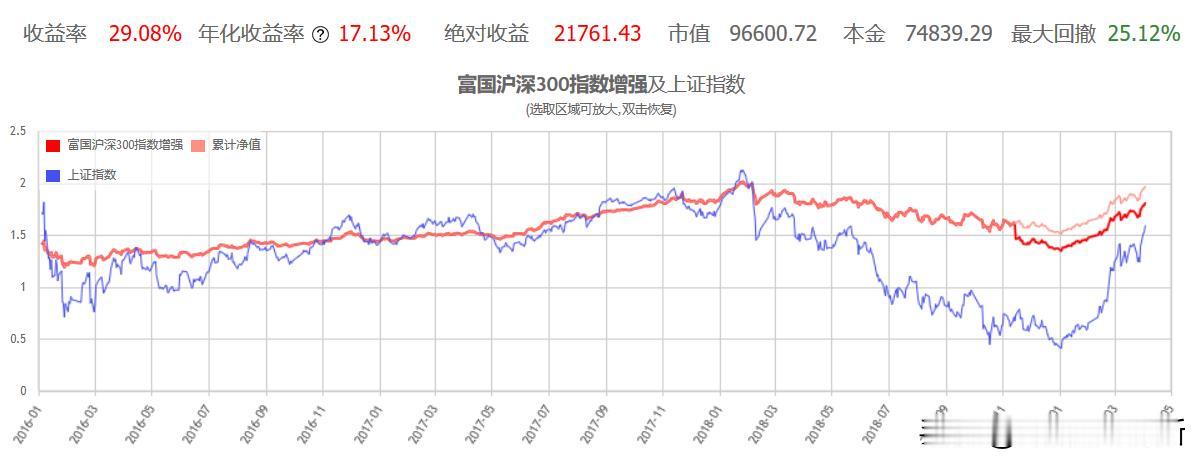 关于基金定投的应用误区。                            