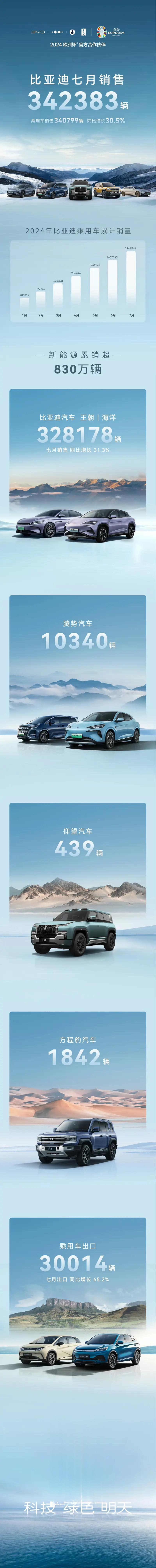 【比亚迪7月销售340799辆 同比增长30.5%】比亚迪公布最新销量数据。20