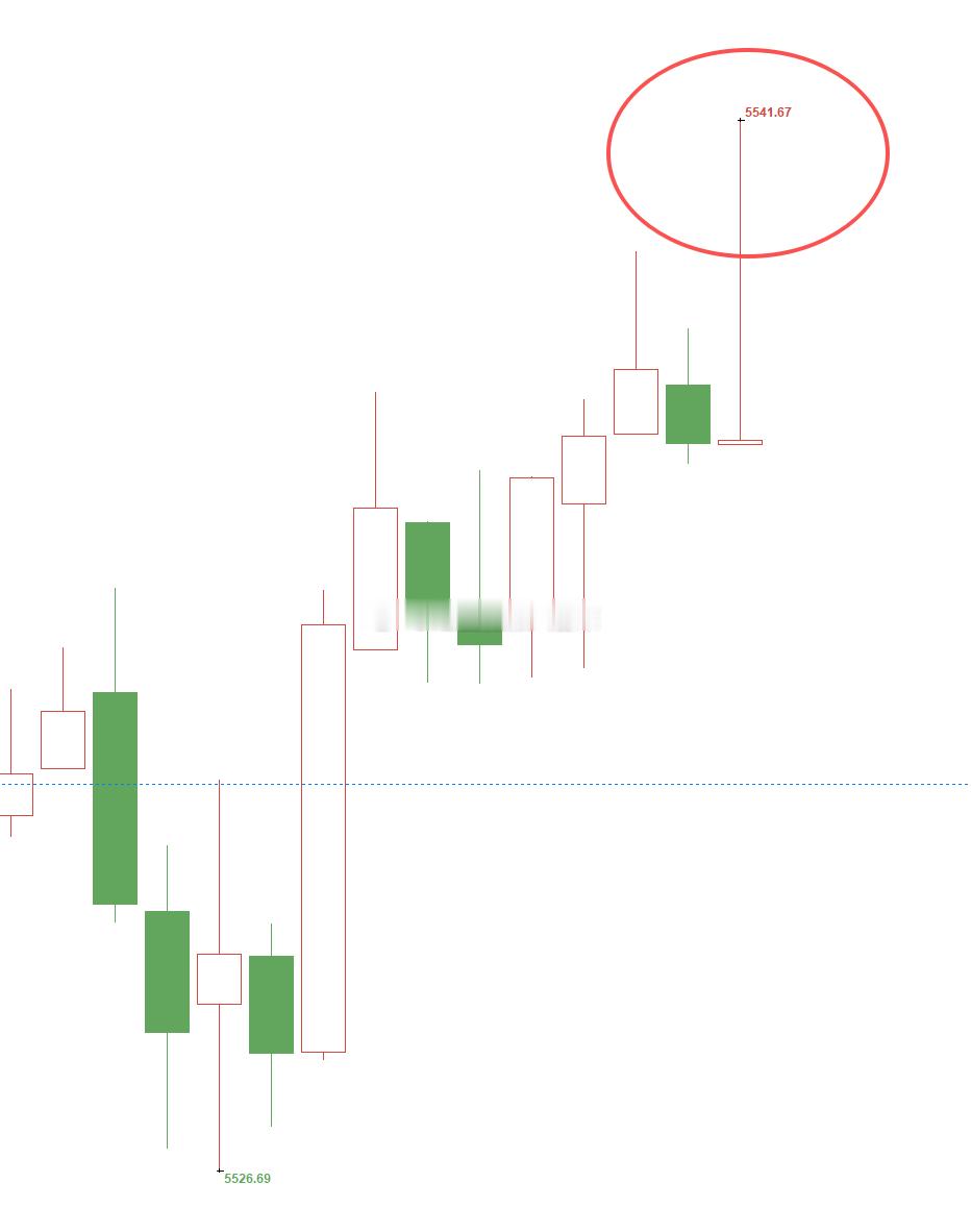 黄金5529位置多，现行情如期上涨，现报价5539位置，多单顺利浮盈100个点，
