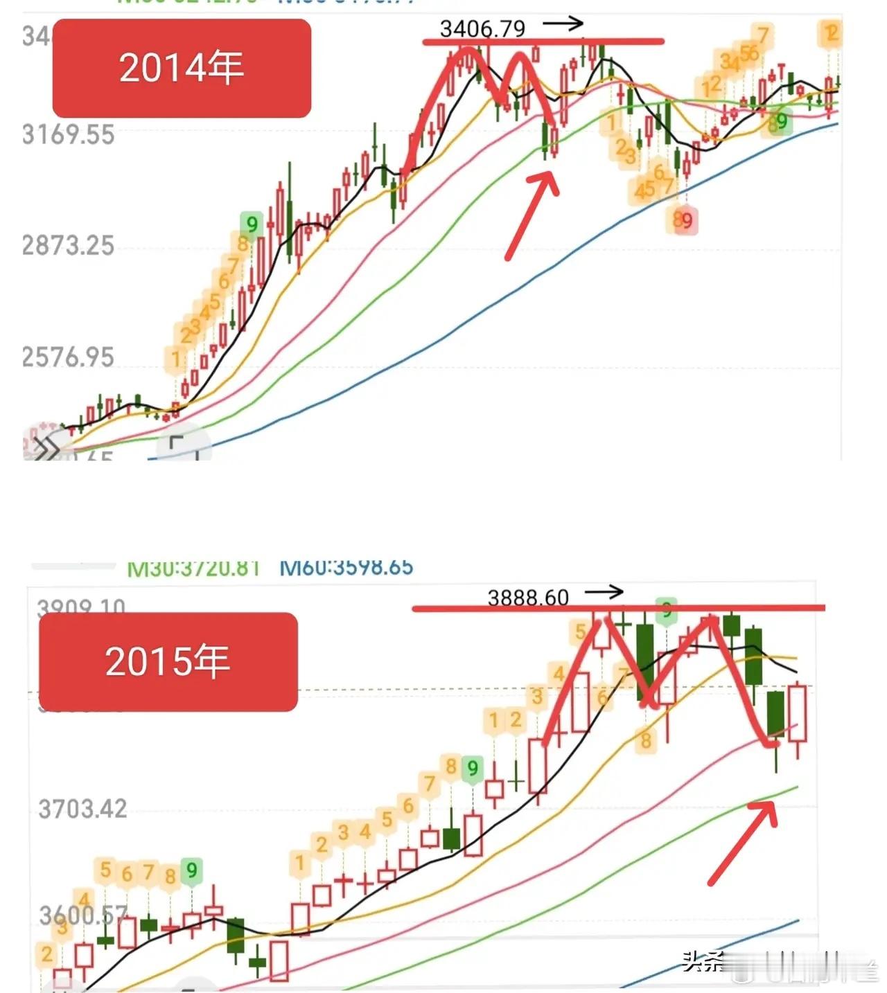 回头来看，今年的牛市走势与2014年高度相似，因此这波牛市大概率仍有上升空间，只